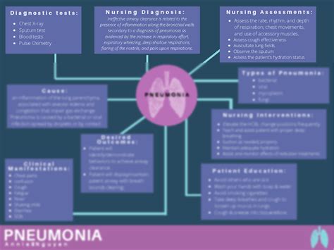 SOLUTION Pneumonia Concept Map Studypool