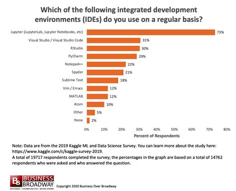 Most Popular Integrated Development Environments Ides Used By Data