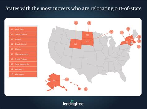 Study Top States People Are Moving From And To Lendingtree