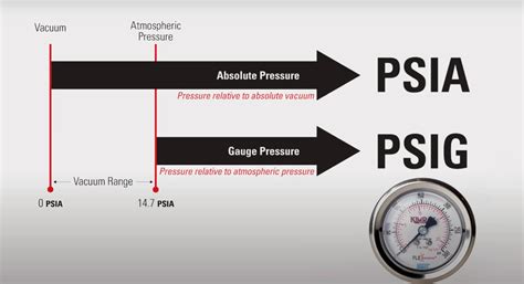 Psia Vs Psig Vs Psi Understanding Air Compressor Pressure Bison