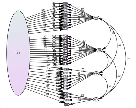 Two Common Latent Factor Model With Standardized Estimates Download Scientific Diagram