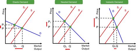 For example, the number of many apples an individual when graphing the demand curve, price goes on the vertical axis and quantity demanded goes on the horizontal axis. Cross elasticity of demand curve. Elasticity of Demand ...