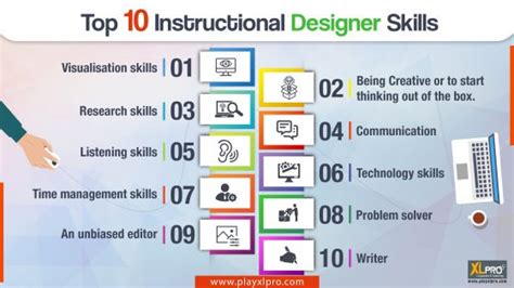 Top 10 Instructional Designer Skills E Learning Gamification Videos
