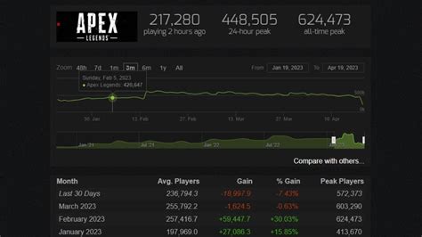 Apex Legends Steam Charts Stats On How Many Players Are Playing The Game TRN Checkpoint