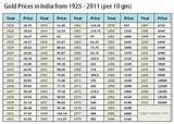 Images of Gold Price Of India