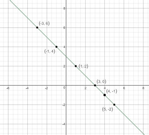 How Do You Graph Xy3 By Plotting Points Socratic