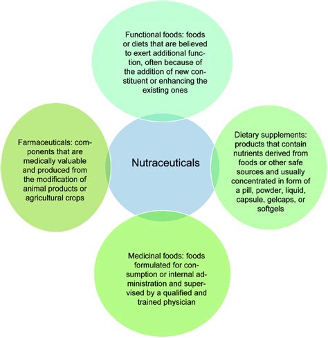 Classification Of Nutraceuticals Download Scientific Diagram