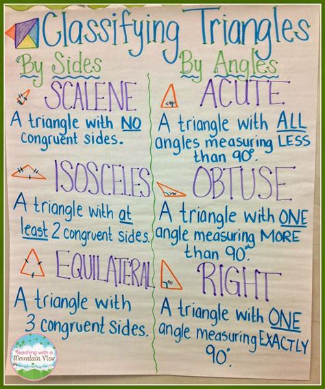Classify Triangles Anchor Chart