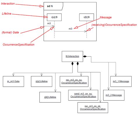 Uml Sequence Diagram Create Objects In A Loop Stack Overflow