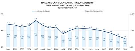 NASCAR Ratings: Charlotte Latest to Hit Low - Sports Media Watch