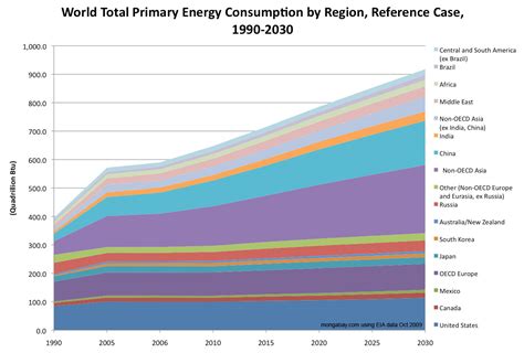World Energy Consumption Consumption 1990 2030