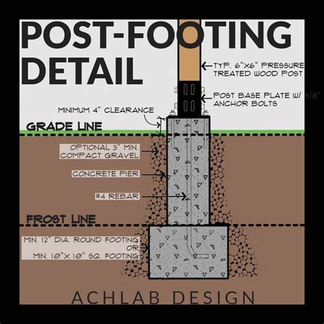 This Is A Post Footing Detail A Render Sketch Annotating The