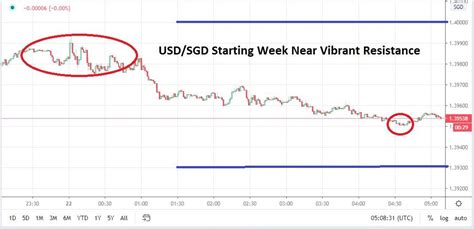 Dollar to singapore dollar forecast, usd to sgd foreign exchange rate prediction, buy and sell signals. USD/SGD: Risk Reward for Singapore Dollar Shows Potential
