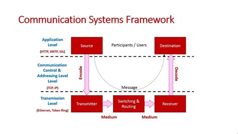 Communication Systems Framework Overview Youtube