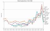 Images of Natural Gas Price Graph