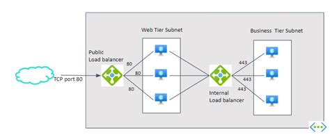 Azure Load Balancer Introduction Dclessons