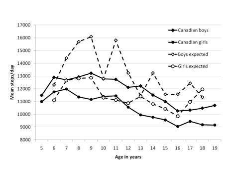 Sex And Age Specific Median Versus Expected Pedometer Determined