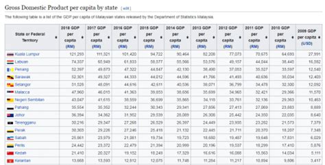 You can download data from the table in csv format by clicking on the link on the right for the indicator : GDP per capita by State (Malaysia)