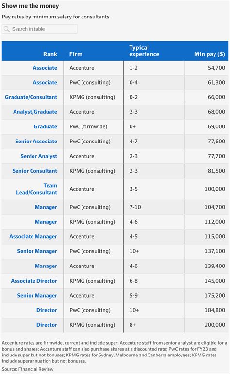 Kpmg Deal Advisory Salary - 2024 Company Salaries