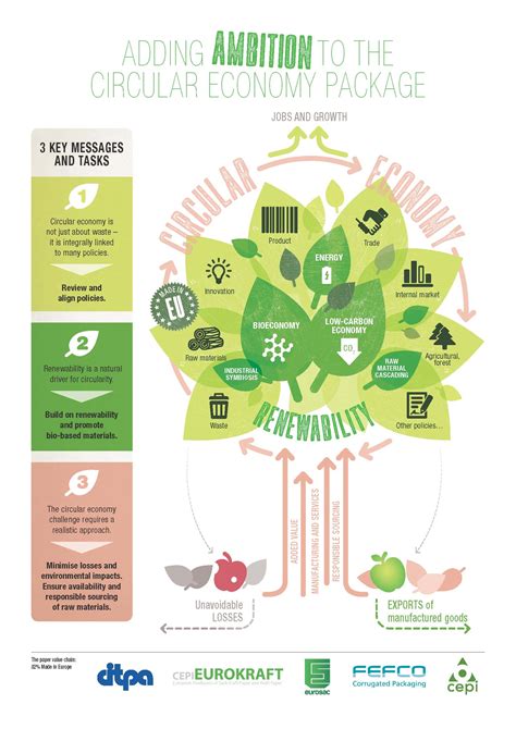 Adding Ambition To The Circular Economy Package An Infographic Citpa