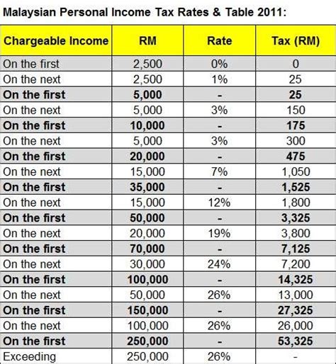 Read on to learn about your income tax rate and filing your 2018 personal income tax with lhdn. Malaysia Personal Income Tax Rates & Table 2011 - Tax ...