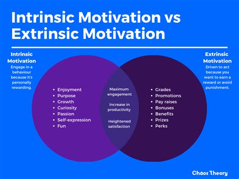 Pdf Intrinsic And Extrinsic Motivations Classic Definitions And New