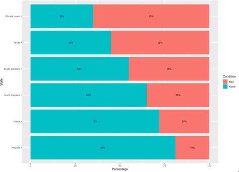 Ggplot R Ggplot Sort Percent Stacked Bar Chart Stack Overflow Porn Sex Picture