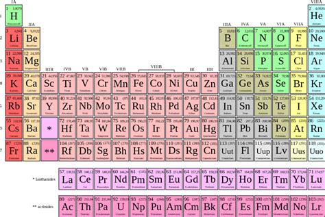 Periodensystem zum ausdrucken download kostenlos. Datei:Periodensystem Z A Name Deutsch.svg - Chemie-Schule