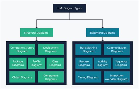 Uml Diagram Types Learn About All 14 Types Of Uml Diagrams Diagram