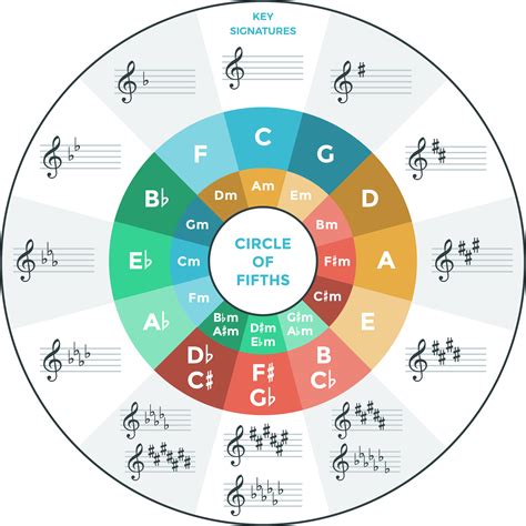 Circle Of Fifths With Major Keys And Their Key Signat