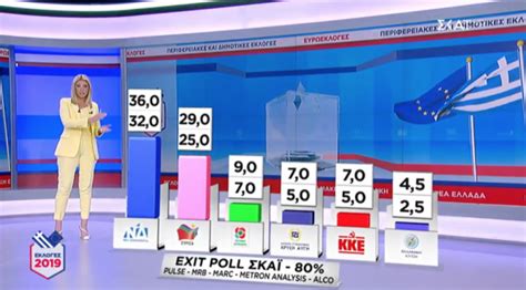 Exit Poll Ευρωεκλογές Τα πρώτα αποτελέσματα neolaia gr