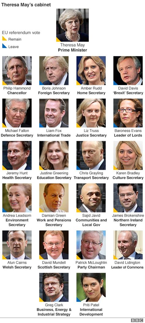 Theresa Mays Cabinet Whos In And Whos Out Bbc News