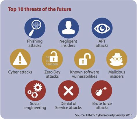 Infographic Top 10 Cybersecurity Threats Of The Future Cyber