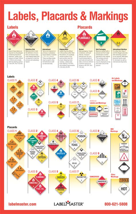 All other requirements, including packaging. Hazmat Labels, Hazmat Placards, and Hazmat Markings - A ...