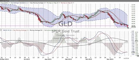 Weekly Stock Chart Reviews And Forecast Monday November 30 2015 Youtube