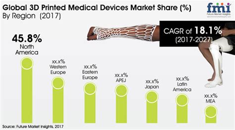 3d Printed Medical Devices Market To Grow At Cagr Of 181 Through 2027