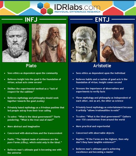 ENTJ vs. INFJ - Aristotle and Plato compared - IDR Labs