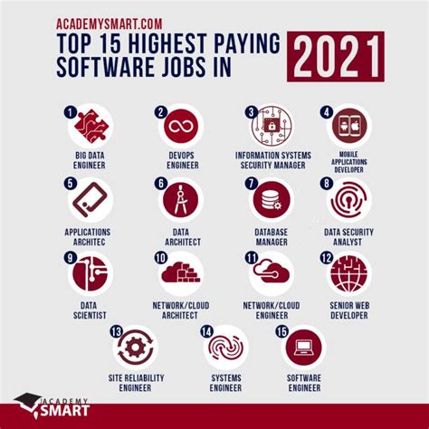 Top 15 Highest Paying Software Jobs In 2021 Academy Smart