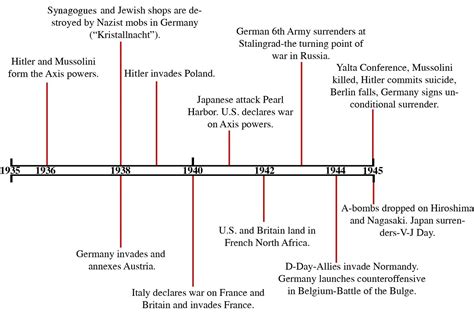 Ww2 Timeline World War 2 Pinterest