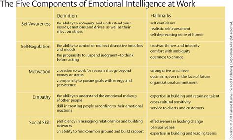 It also involves classifying or naming specific emotions and being able to address them appropriately. Leaders with High Emotional Intelligence | Emery Reddy