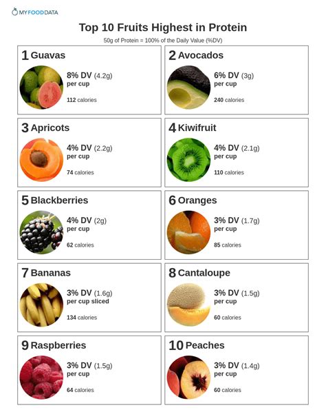 Top Fruits Highest In Protein High Protein Fruit Fruits With