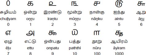 The book provides a simple format to learn to write every letter, but it has to be used in conjunction with the other books in the set to comprehend letter pronunciation. Tamil alphabet, pronunciation and language