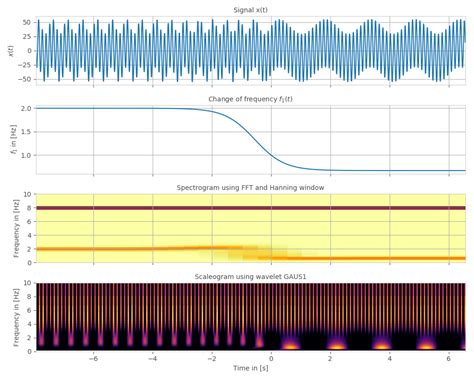 Python Spectrogram Vs Scaleogram For Time Varying Frequency Stack