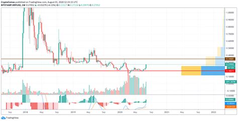 Shortly afterwards, it broke out from a descending resistance line. BTC, XRP, BSV, XLM, ZEC Price Analysis for 01/08
