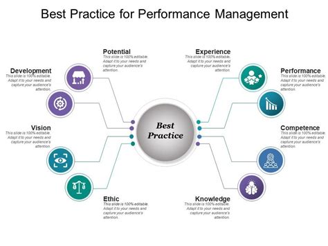 Best Practice For Performance Management Presentation Graphics
