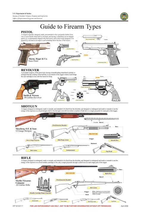 Atf Law Enforcement Guide To Firearm Types Public Intelligence