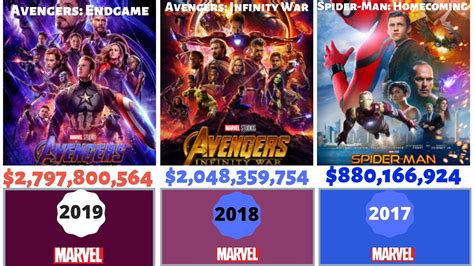 The perils of terminal illness and the tragedy of forgetting the love of one's life are beautifully highlighted in this gem of a movie, which was one of the highest grossing films of the year of its release. Highest Grossing Superhero Movies Comparison - YouTube