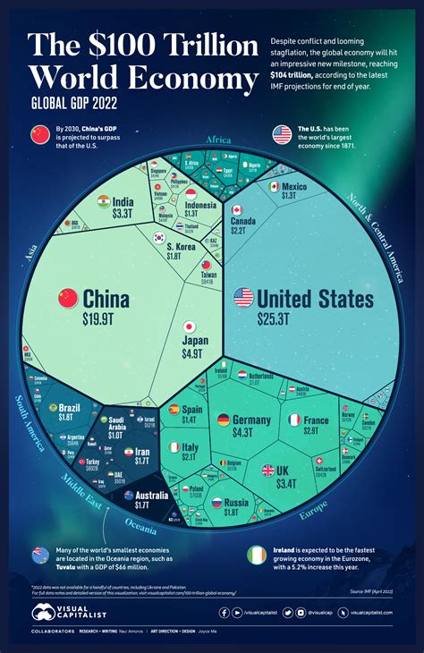 The 100 Trillion Global Economy In One Chart Visual Capitalist