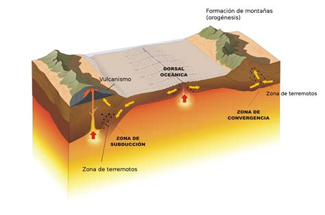 Tipos De Sismos