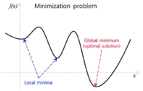 Example Of Local And Global Solutions In An Optimization Problem